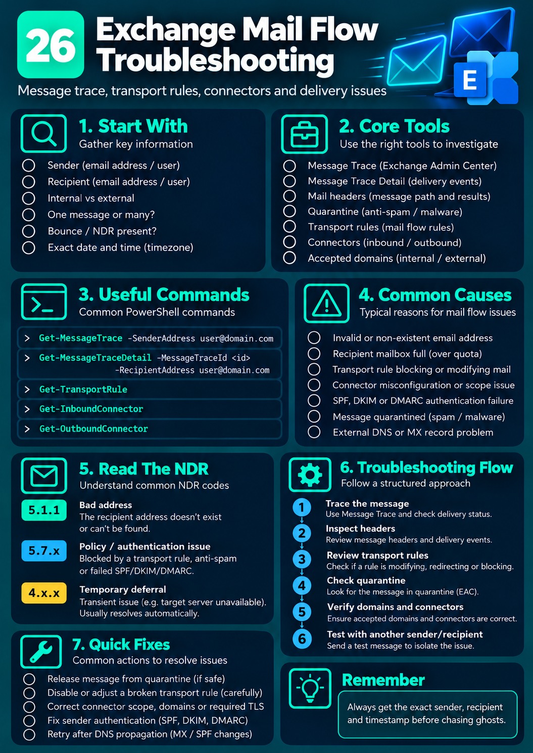 Exchange Mail Flow Troubleshooting cheat sheet