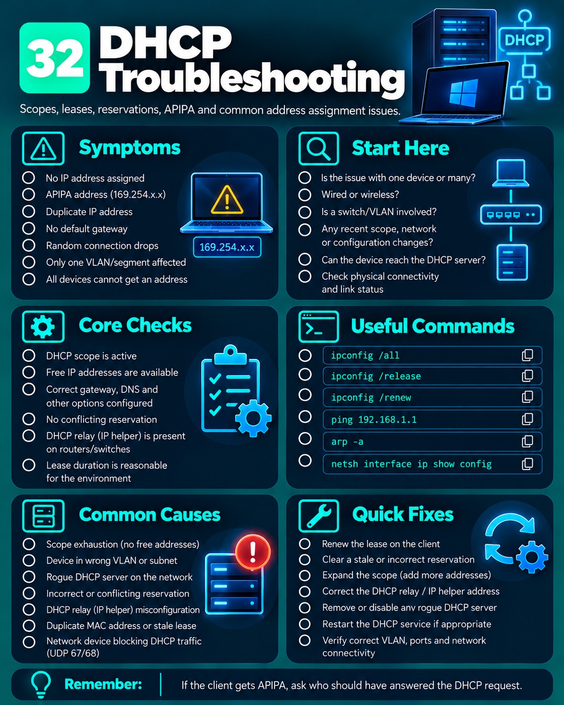 DHCP Troubleshooting cheat sheet